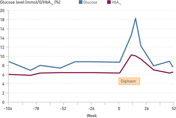 Figure 1  The patient&rsquo;s fasting glucose and HbA1c values. The coloured box shows the time period of digitoxin treatment &hellip;