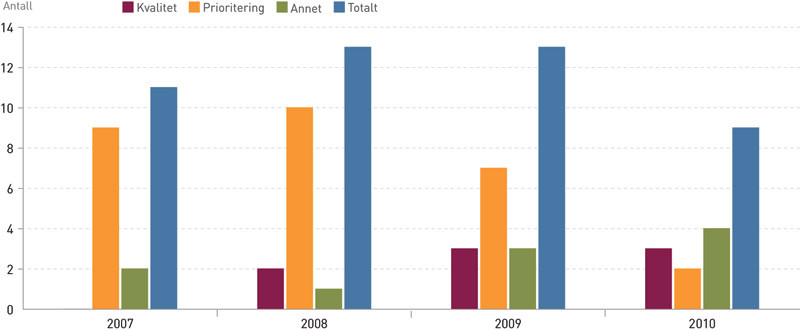 Figure 1:  The number of cases debated by the Norwegian Council for Quality Improvement and Priority Setting in Health Care,&hellip;