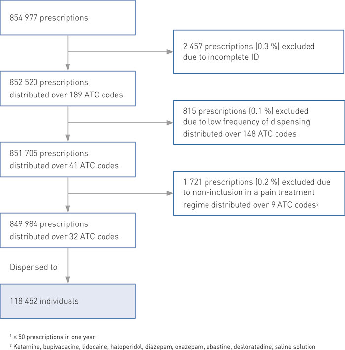 Figure 1  Number of prescriptions that were excluded during analysis and reason for the exclusions