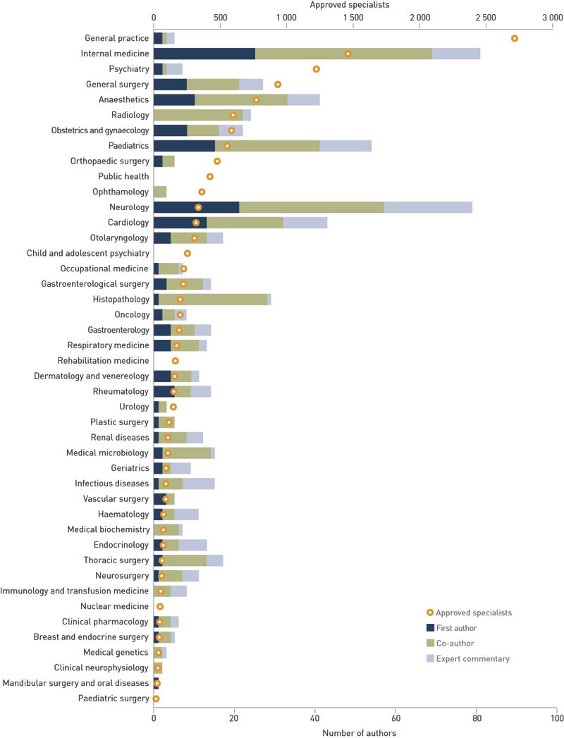 Figure 2  Medical specialty of 676 authors in the column &laquo;Case reports&raquo; with accompanying commentaries shown with the total&hellip;