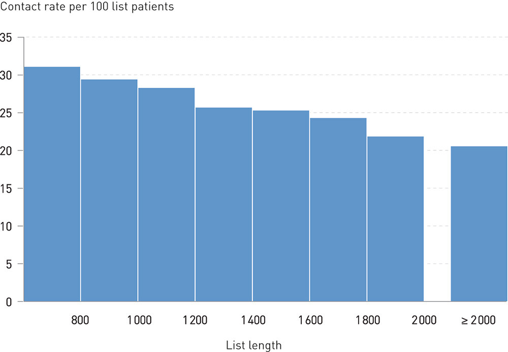 Figure 2:  Contact rate with the emergency services for patients of RGPs (per 100 list patients) by the RGPs&rsquo; list length