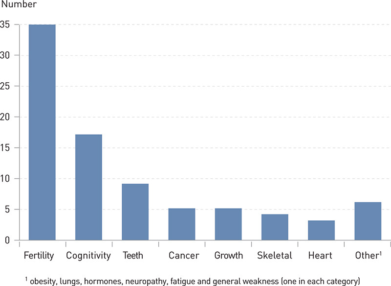 Figure 3  Types of late effects the participants could describe (each participant could name several types)
