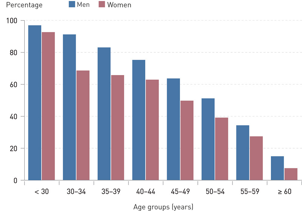 Figure 1:  Proportion (%) of female and male regular general practitioners who participate in A&E duty, by age group