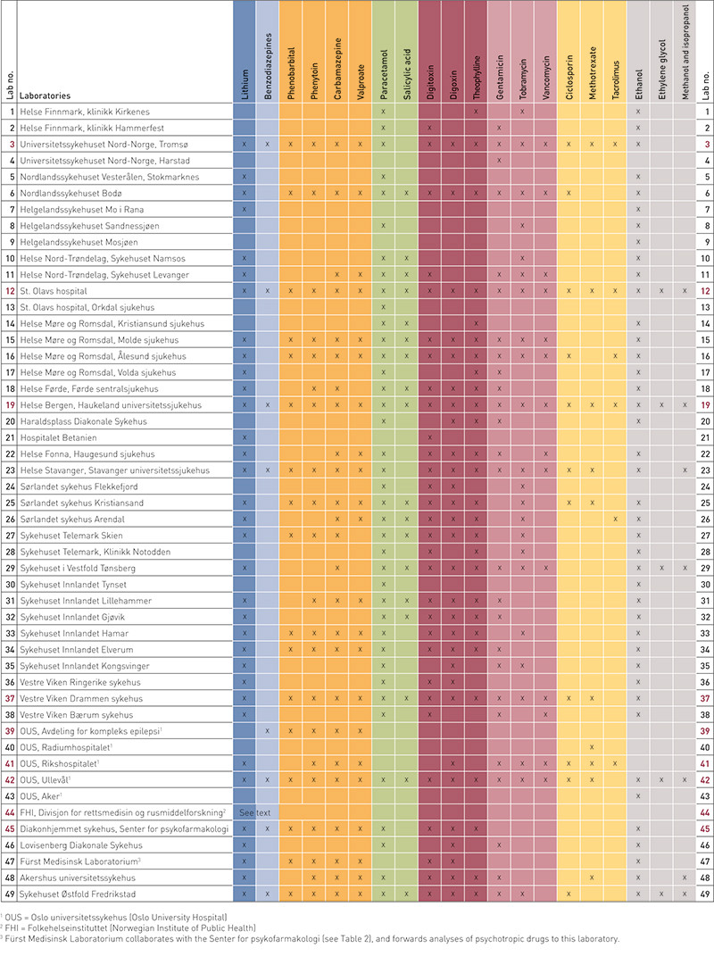 Table 1  The table shows the TMD repertoire of all Norwegian laboratories that performed pharmacological analyses in blood&hellip;