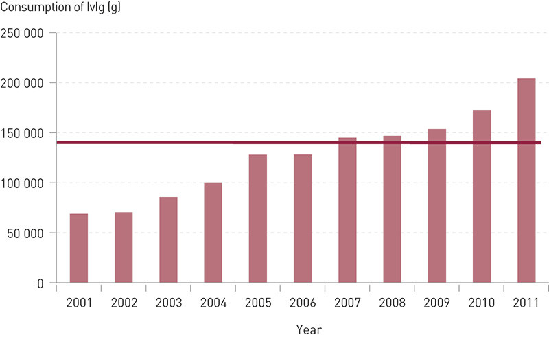 Figure 1:  Consumption of gammaglobulin for intravenous administration (IvIg) in Norway from 2001&thinsp;&ndash;&thinsp;2011 (J.E. &Oslash;rn,&hellip;