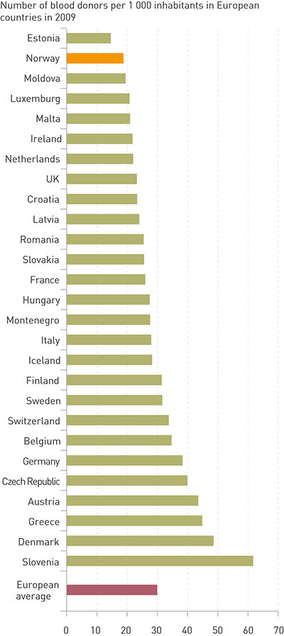Figure 2:  Number of blood donors per 1 000 inhabitants in Europe in 2009 (10)