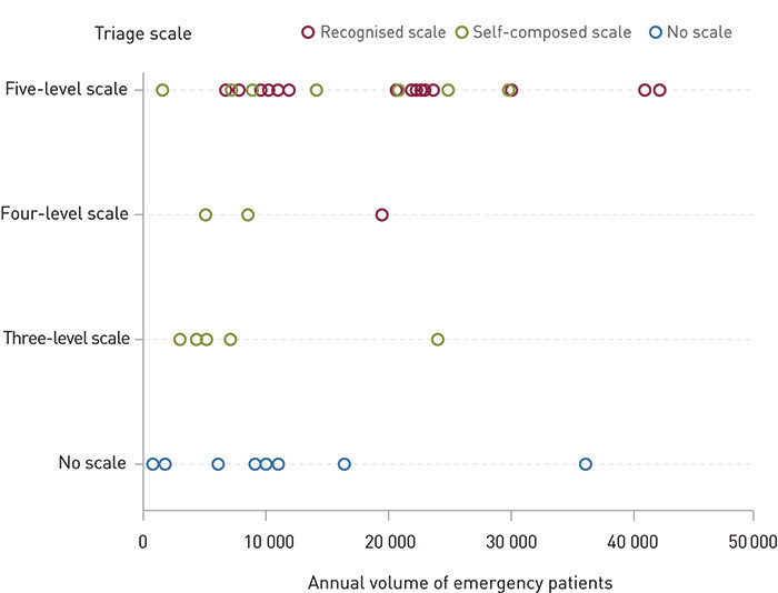 Figure 2:  Use of triage scales in Norwegian EDs. Five respondents did not report any patient volume, and these are&hellip;