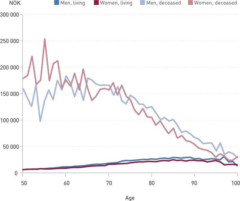 Figure 2  Average cost registered in the DRG system for somatic hospital treatment of persons aged over 50. The costs are&hellip;