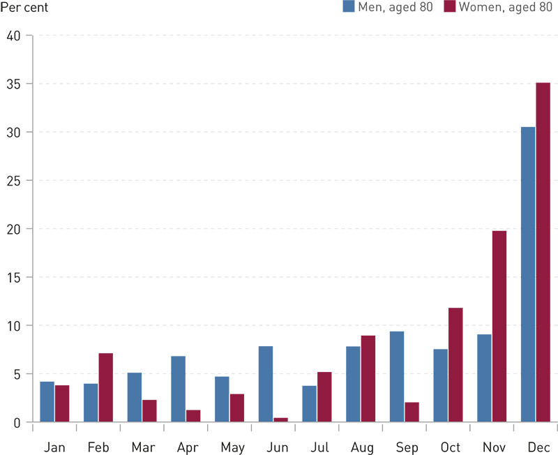 Figure 3  Total registered costs for hospital treatment during the last year of life, percentage distribution by the last 12&hellip;