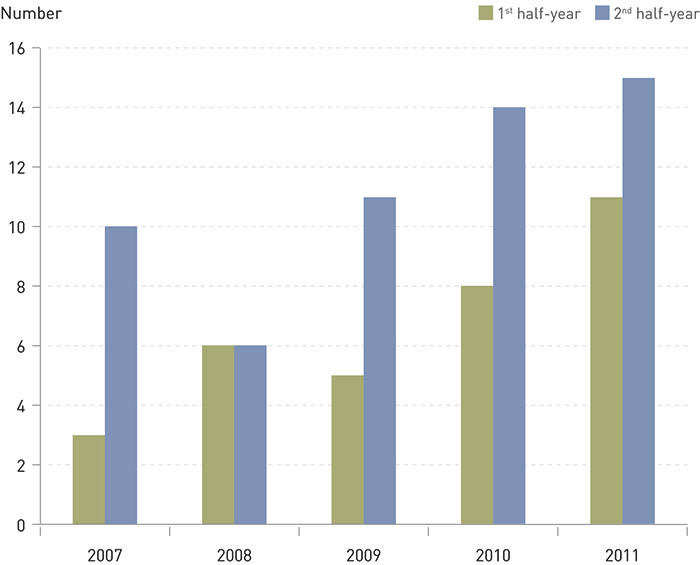 Figure 2  Medical autopsies of deaths outside hospital in Akershus University Hospital during the period 2007&thinsp;&ndash;&thinsp;2011&hellip;