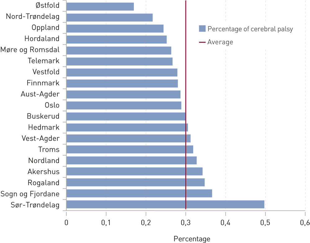 Figure 4  Prevalence of cerebral palsy by county in 2008&thinsp;&ndash;&thinsp;11 in children aged 6&thinsp;&ndash;&thinsp;12 (cerebral palsy registered as a main&hellip;