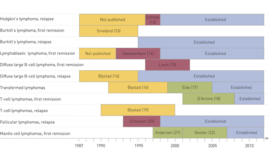 Figure 2  Clinical studies giving rise to established indications for high-dose therapy with autologous stem cell support&hellip;