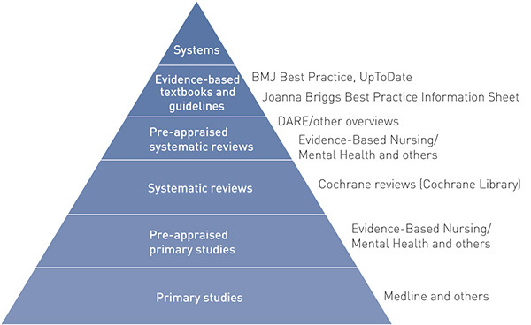 Figure 2:  The Knowledge Pyramid, a hierarchy of information resources for clinical questions