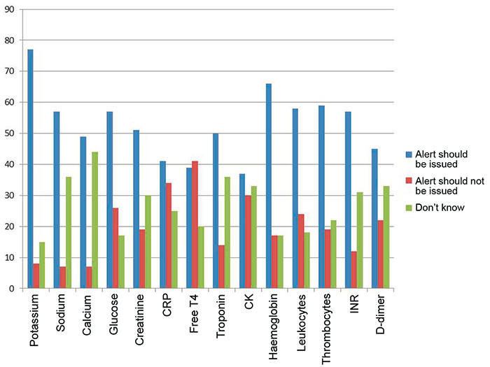 Figure 1  The percentage of GPs (n = 302) who believe that notification should or should not be given of pathological&hellip;
