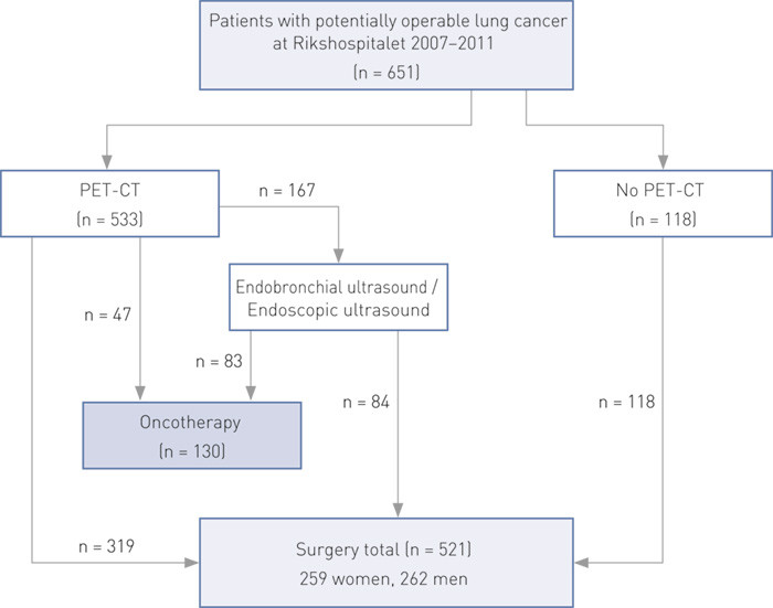Figure 1  Overview of all patients with potentially operable lung cancer assessed and/or treated at Rikshospitalet 2007&thinsp;&ndash;&hellip;