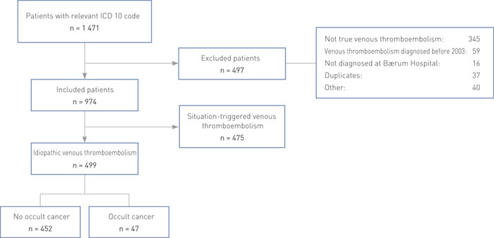 Figure 1 Flow chart of study population