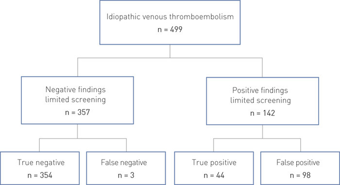Figure 2 Outcome of limited screening of patients with idiopathic venous thromboembolism