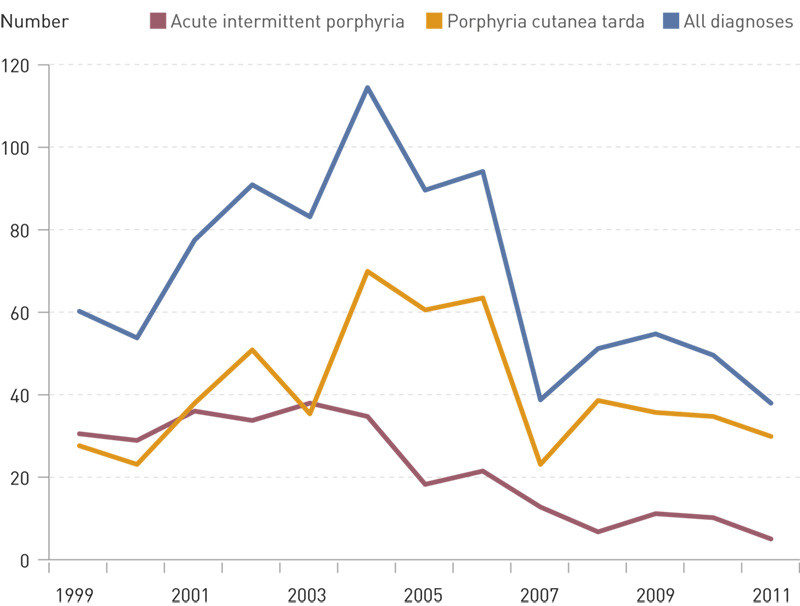 Figure 2  Number of new diagnoses per year at the Norwegian Porphyria Centre (NAPOS) in the period 1999&thinsp;&ndash;&thinsp;2011 (n = 896). &hellip;