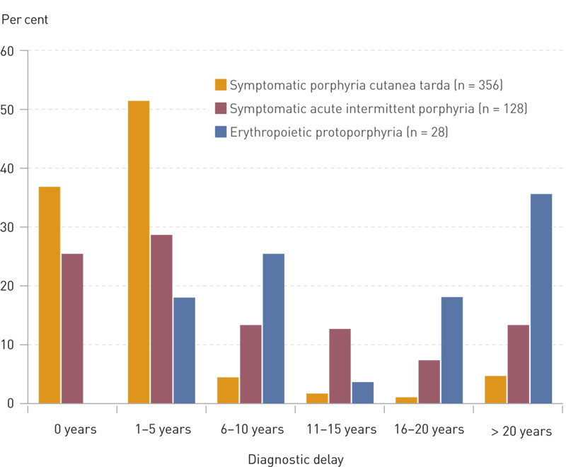Figure 4  Reported time from symptom onset to diagnosis (diagnostic delay) in patients with porphyria cutanea tarda, acute&hellip;