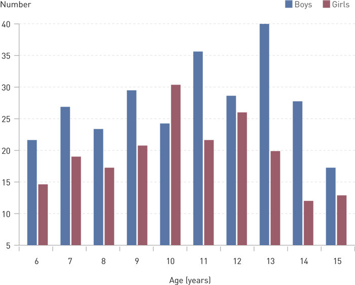 Figure 1  422 school-related fractures in Akershus county by age and gender