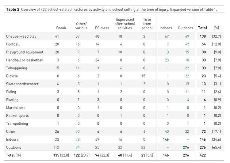 Table 2  Overview of 422 school-related fractures by activity and school setting at the time of injury. Expanded version of&hellip;