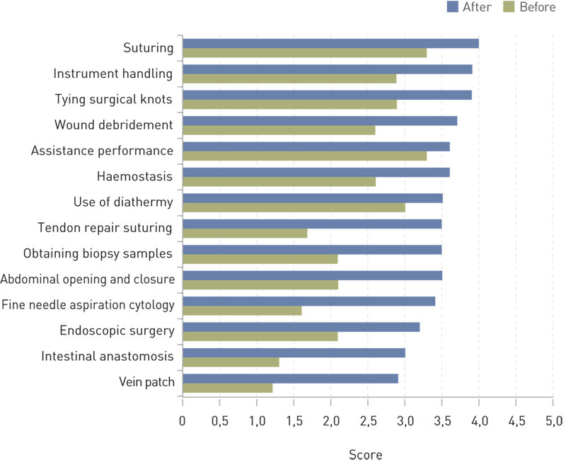 Figure 1  Self-evaluation form pre- and post-course for the 14 taught skills, with average pre- and post-course score (based&hellip;