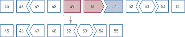Figure 1.  Schematic representation of the principle behind exon skipping. The patient has a deletion of exons 49&thinsp;&ndash;&thinsp;50. By&hellip;