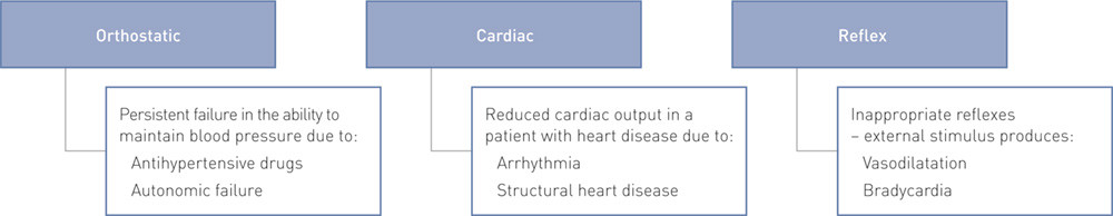 Figure 3  Schematic showing classification of syncope subtypes, with basic details of mechanisms and causes