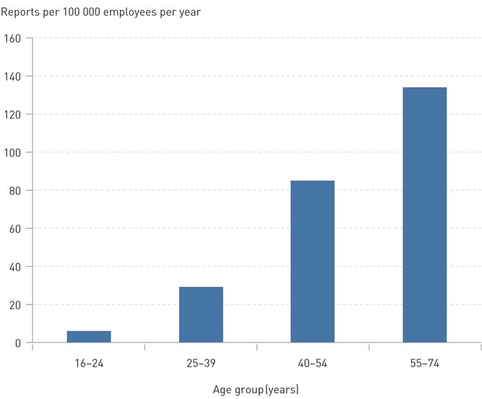 Figure 1  Work-related hearing loss reported to the Labour Inspection Authority in the period 2005&thinsp;&ndash;&thinsp;09. Reporting incidence&hellip;