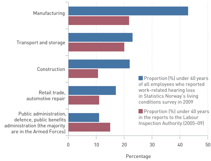 Figure 2  Work-related hearing loss reported to the Labour Inspection Authority in the period 2005&thinsp;&ndash;&thinsp;09. Proportion (%) of&hellip;