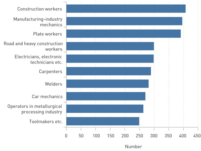 Figure 3  Work-related hearing loss reported to the Labour Inspection Authority in the period 2005&thinsp;&ndash;&thinsp;09. Number of cases in&hellip;