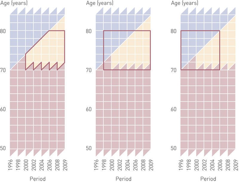 Figure 2  Follow-up after end of screening. Schematic illustration of birth cohorts invited in the four pilot counties of&hellip;