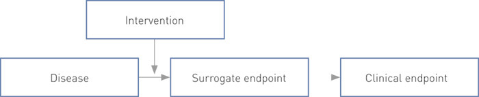Figure 1  An optimal surrogate endpoint requires a simple causal relationship between disease, intervention and clinical&hellip;