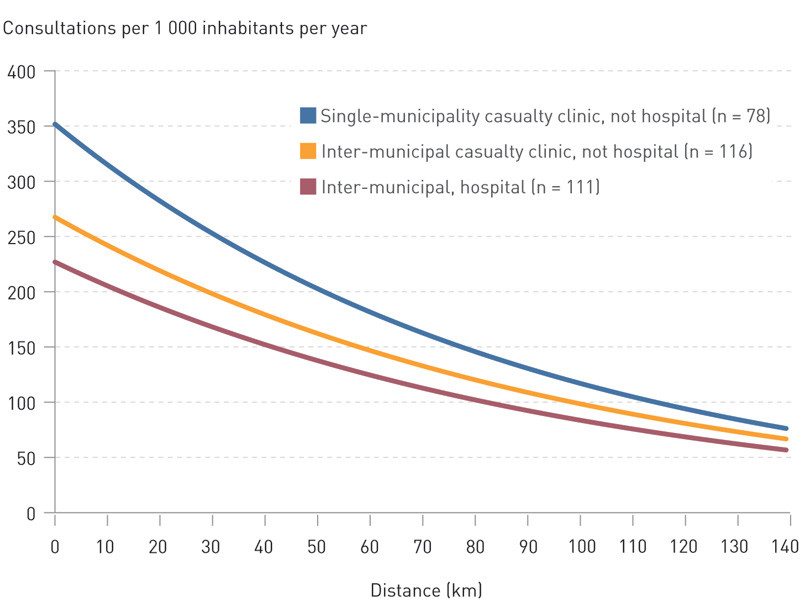 Figure 2  Travel distances and consultation rates in casualty clinics (2ak/1 000 inhabitants, 2011) by the municipality&rsquo;s&hellip;