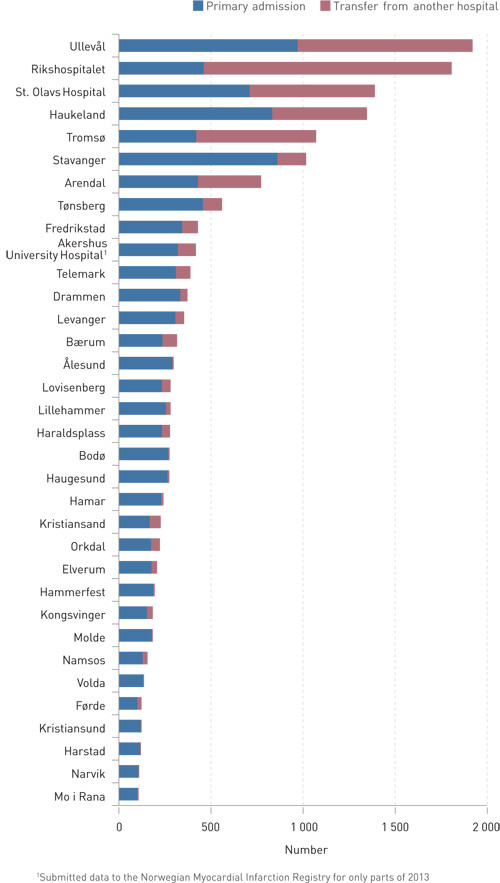 Figure 1  Number of primary admissions and transfers registered in the Myocardial Infarction Registry in 2013 per hospital&hellip;