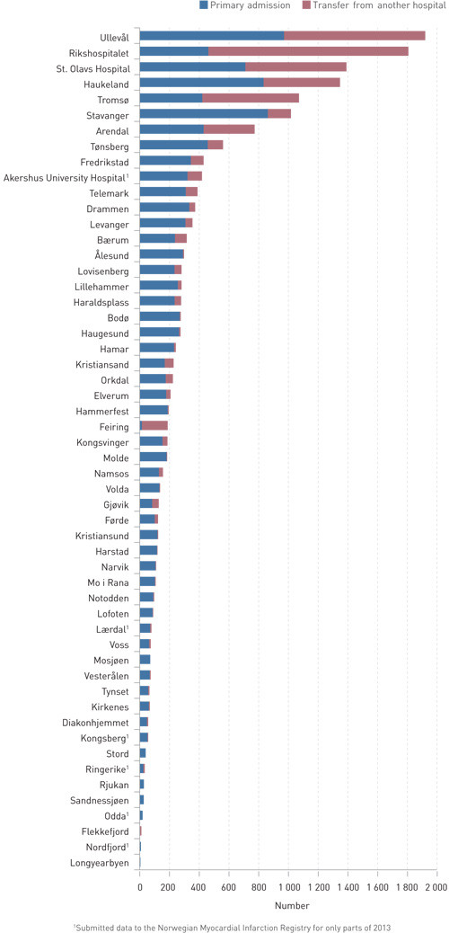 Figure 2  Number of primary admissions recorded in the Myocardial Infarction Registryf or 2013
