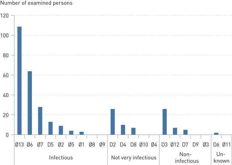 Figure 3  Number of persons examined in each contact tracing in relation to the infectiousness of the index patient. The D&hellip;