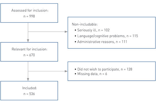 Figure 2  Flowchart for inclusion at four medical wards, Southern Norway Hospital Trust, autumn 2013