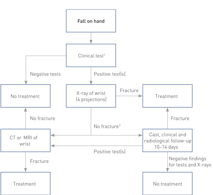 Figure 4  Proposed assessment of suspected scaphoid fracture 