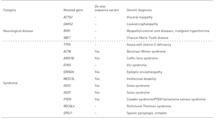 Table 2  Sequence variants judged to be pathogenic