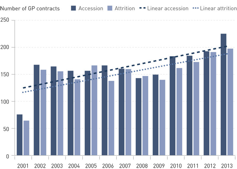 Figure 1  Annual accession and attrition of GP contracts with male doctors for the period 1 May 2001&thinsp;&ndash;&thinsp;31 December 2013&hellip;