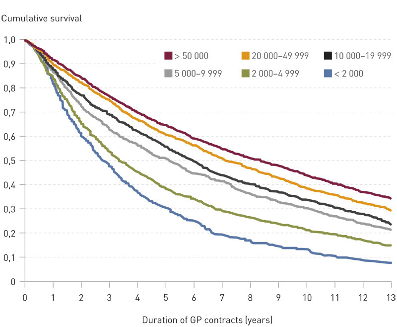 Figure 3  Duration of all GP contracts signed in the period 1 May 2001&thinsp;&ndash;&thinsp;1 May 2014, by different groups of municipalities &hellip;