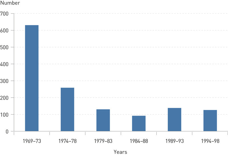 Figure 2  Newborns with haemolytic disease (anti-RhD and other immunisations) (ICD-8: 7740&thinsp;&ndash;&thinsp;7759). Due to the transition to&hellip;