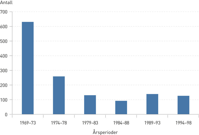 Figur 2  Nyf&oslash;dte med hemolytisk sykdom (anti-RhD og andre immuniseringer) (ICD-8: 7740&thinsp;&ndash;&thinsp;7759). Grunnet overgang til ICD-10&hellip;