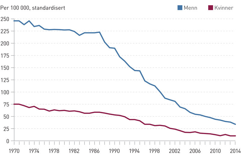 Figur 1  D&oslash;delighet av hjerte- og karsykdom for kvinner og menn per 100 000, standardisert, hele landet, 0&thinsp;&ndash;&thinsp;74 &aring;r (5)