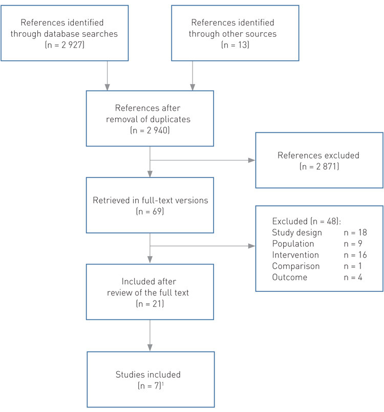 Figure 1  The selection process