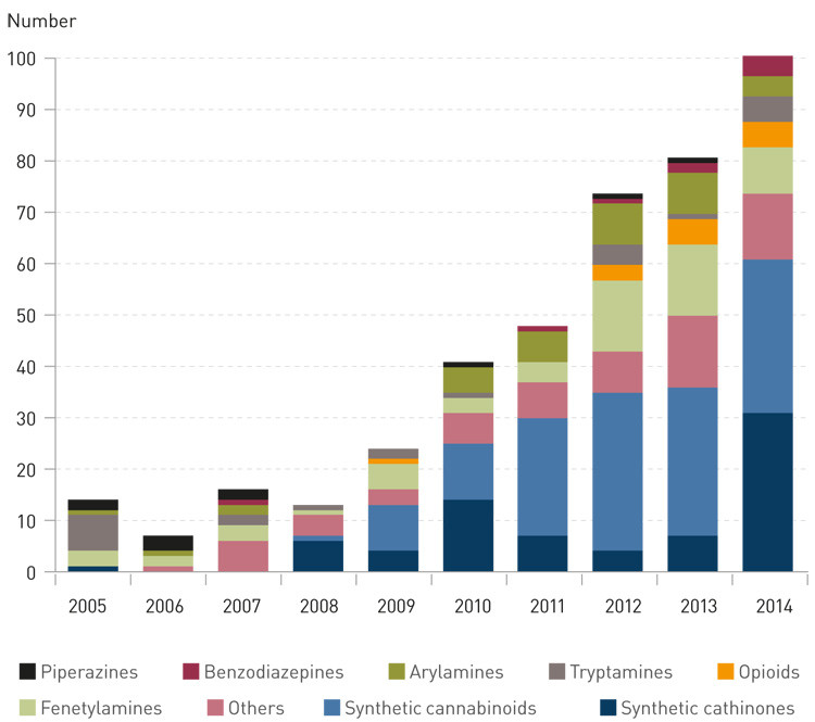 Figure 1  Number and categories of novel psychoactive substances that are reported annually to the EU&rsquo;s early warning system&hellip;