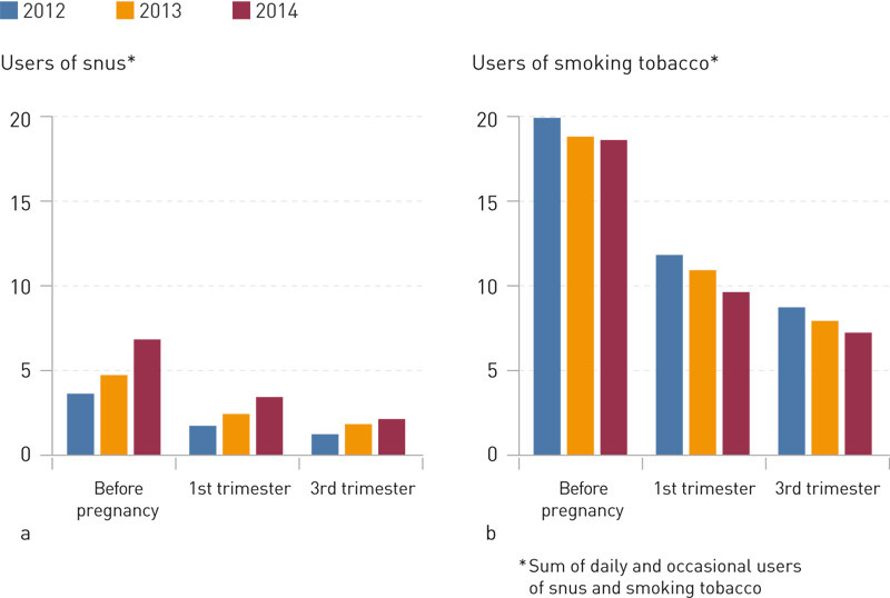 Figure 1  Time trend 2012&thinsp;&ndash;&thinsp;14. Users of snus and smoking tobacco in per cent (N = 10 583)