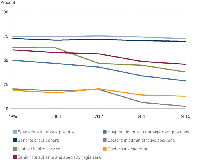 Figure 1  Proportion of time spent on direct patient care by doctors in different job categories. Data obtained from LEFO&rsquo;s&hellip;