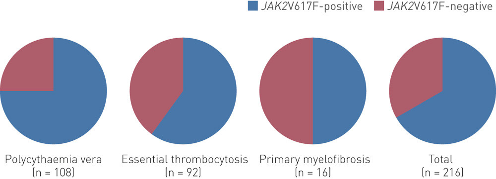 Figure 3  JAK2-mutation status in patients with myeloproliferative neoplasm. Distribution of JAK2 mutation-positive status&hellip;